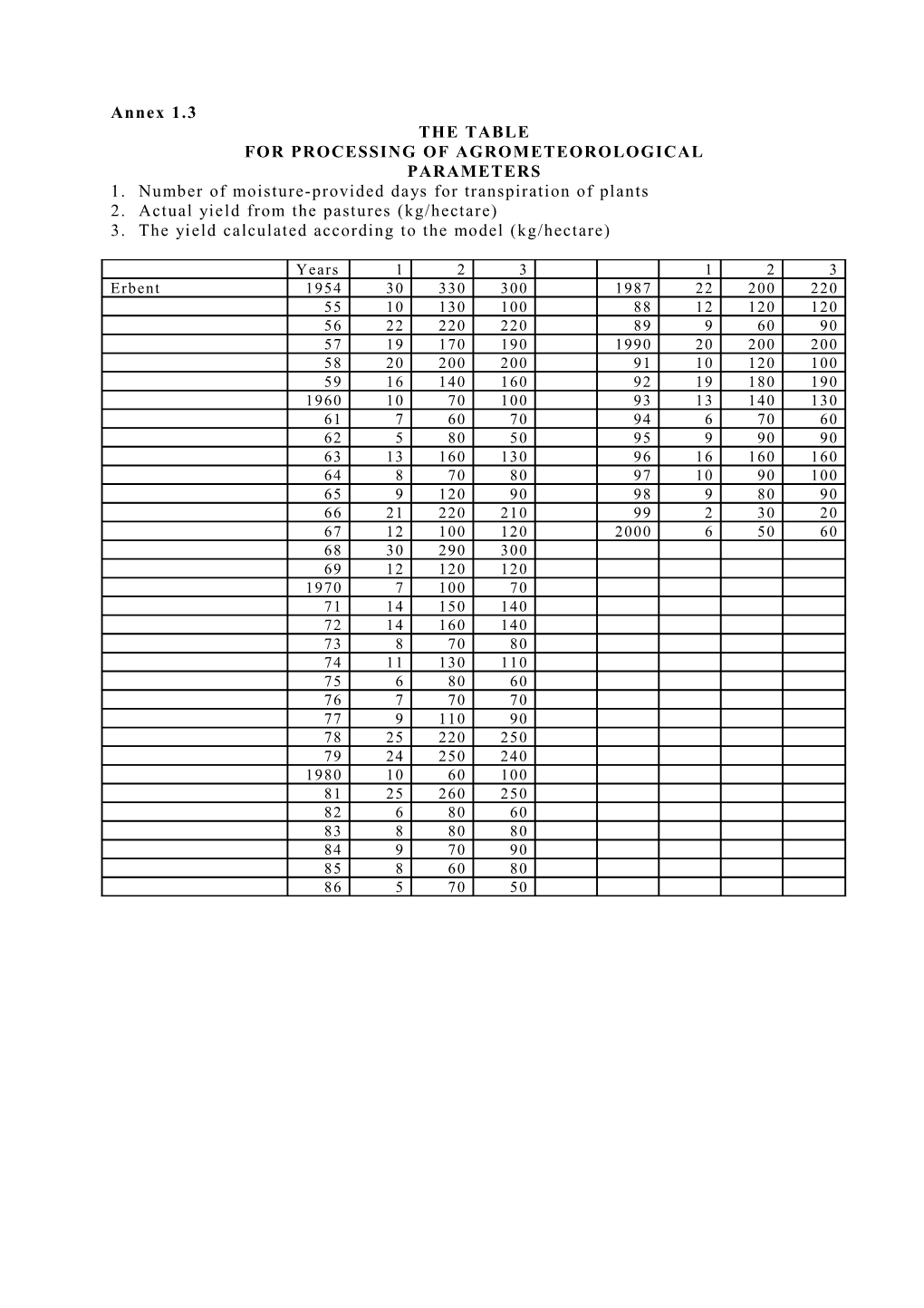 For Processing of Agrometeorological