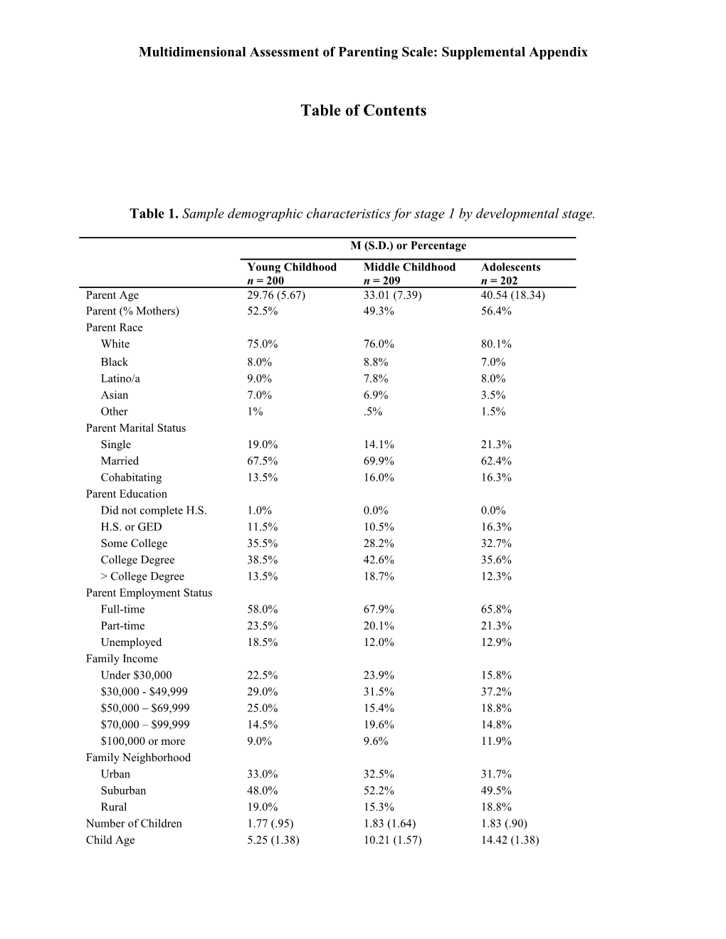 Multidimensional Assessment of Parenting Scale: Supplemental Appendix