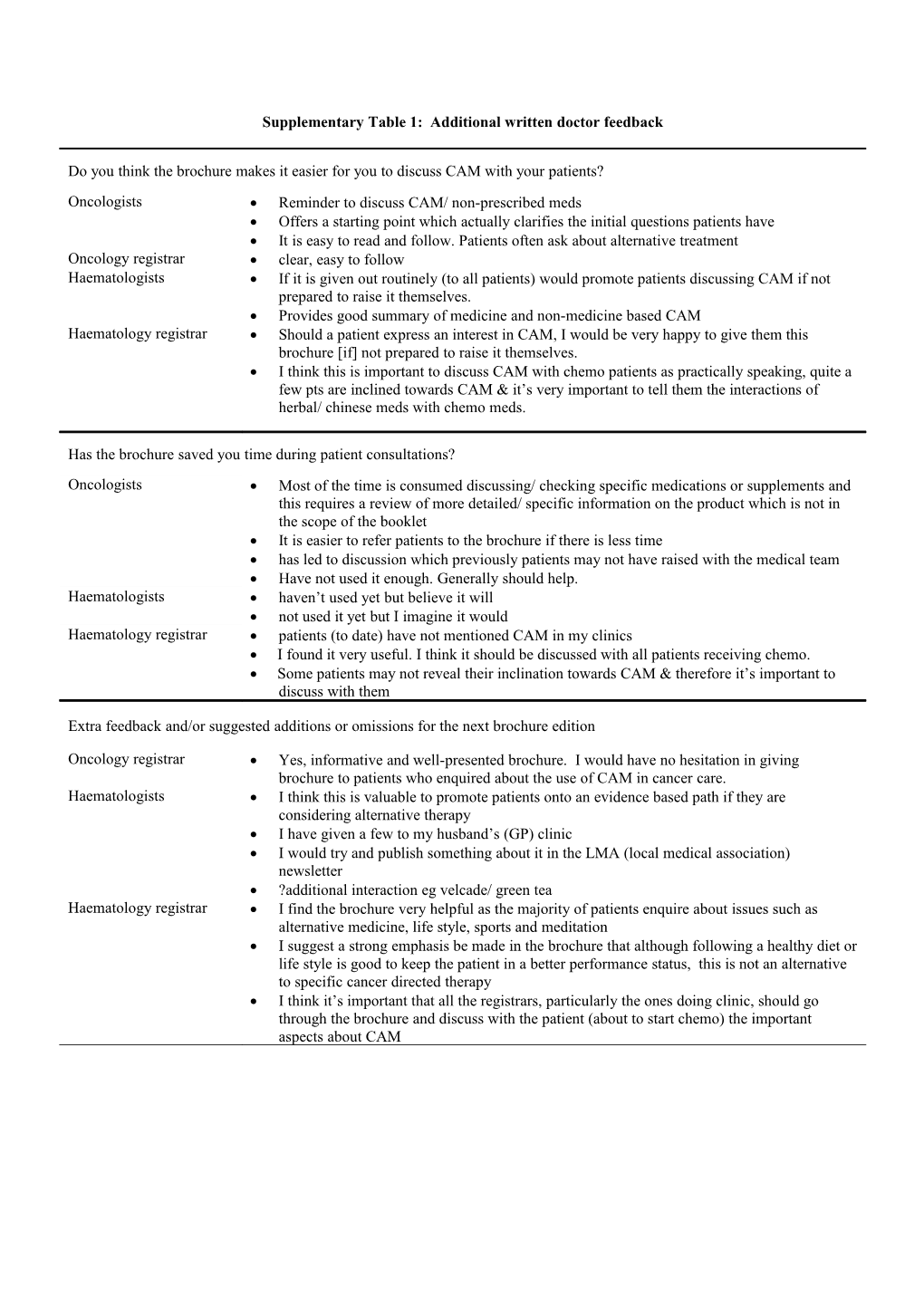 Supplementary Table1: Additional Written Doctor Feedback