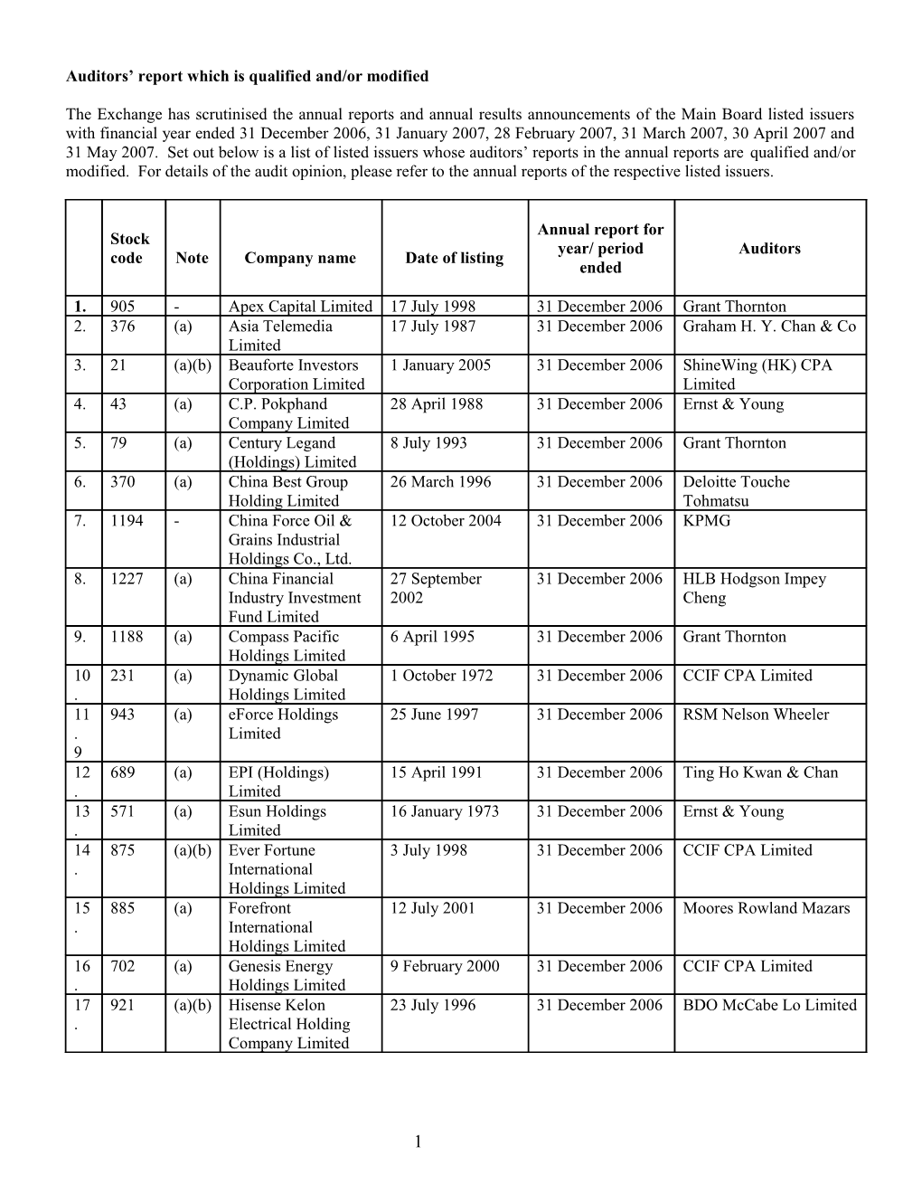 Share Trading of the Following Companies Are Suspended for More Than Three Months, Excluding