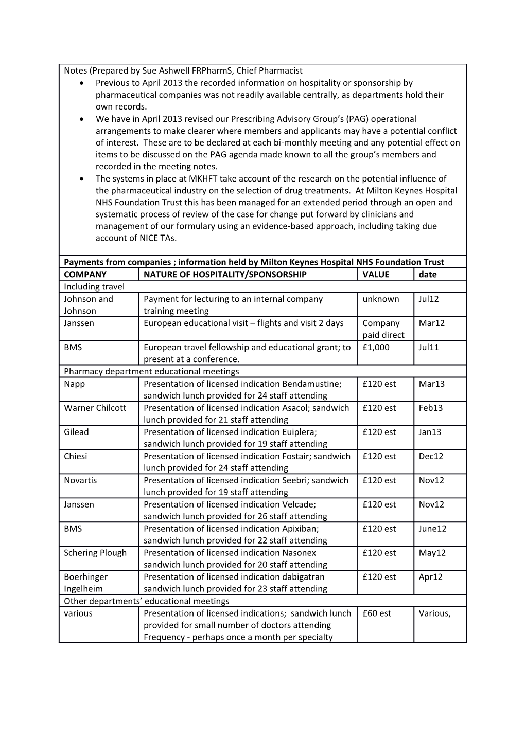 Previous to April 2013 the Recorded Information on Hospitality Or Sponsorship by Pharmaceutical