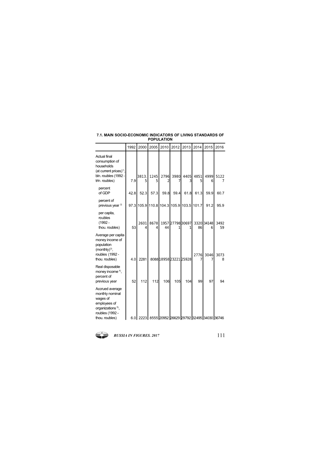 7.1. Main Socio-Economic Indicators of Living Standards of Population