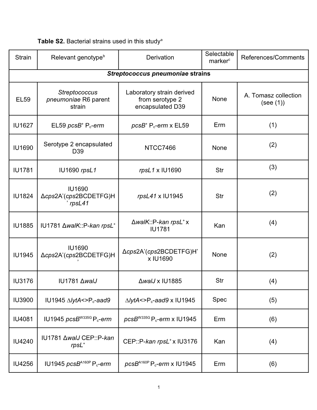 Table S2. Bacterial Strains Used in This Studya