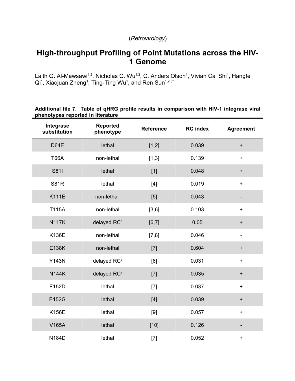 High-Throughput Profiling of Point Mutations Across the HIV-1 Genome