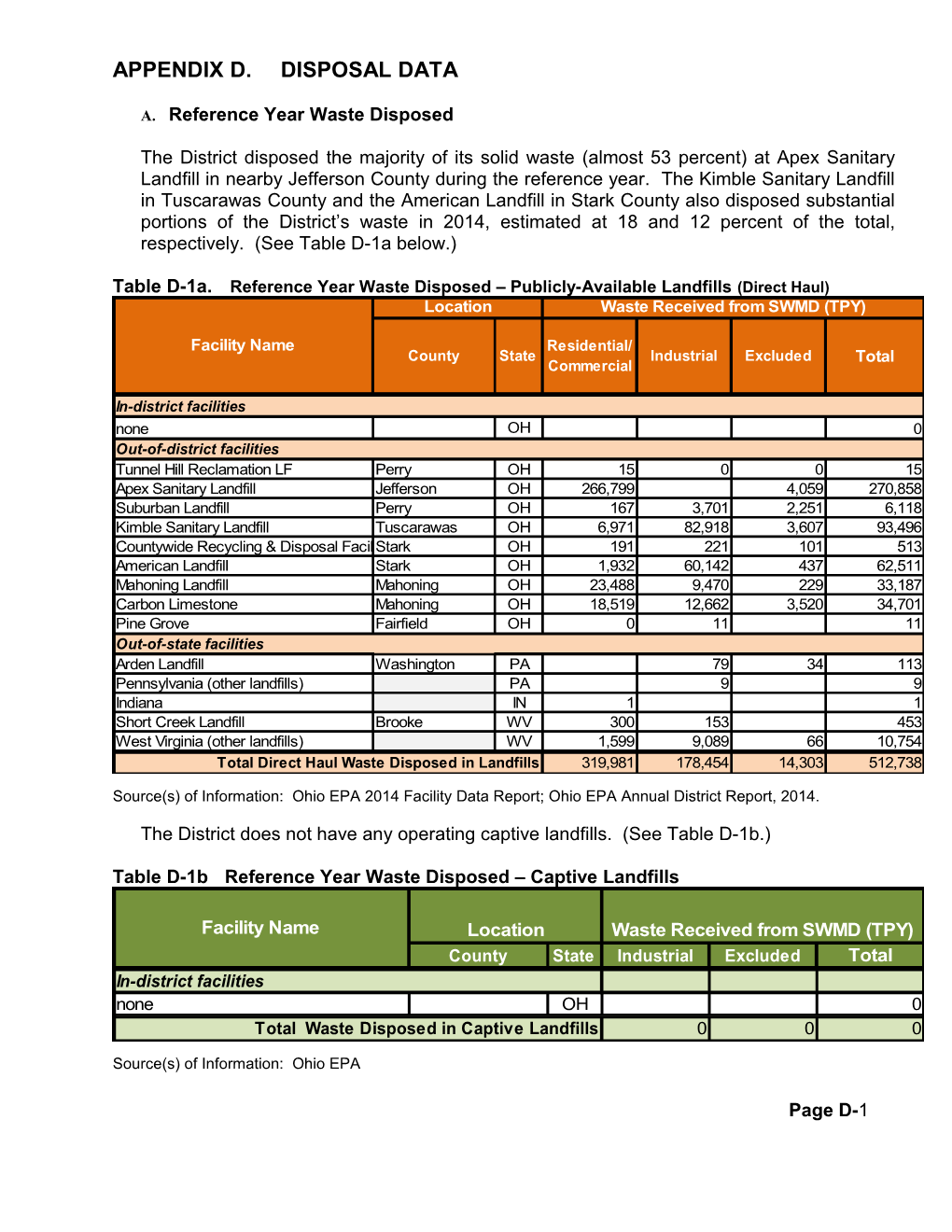 Appendix D Disposal Data