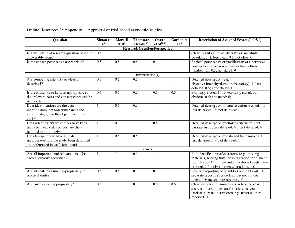 Online Resources 1: Appendix 1. Appraisal of Trial-Based Economic Studies