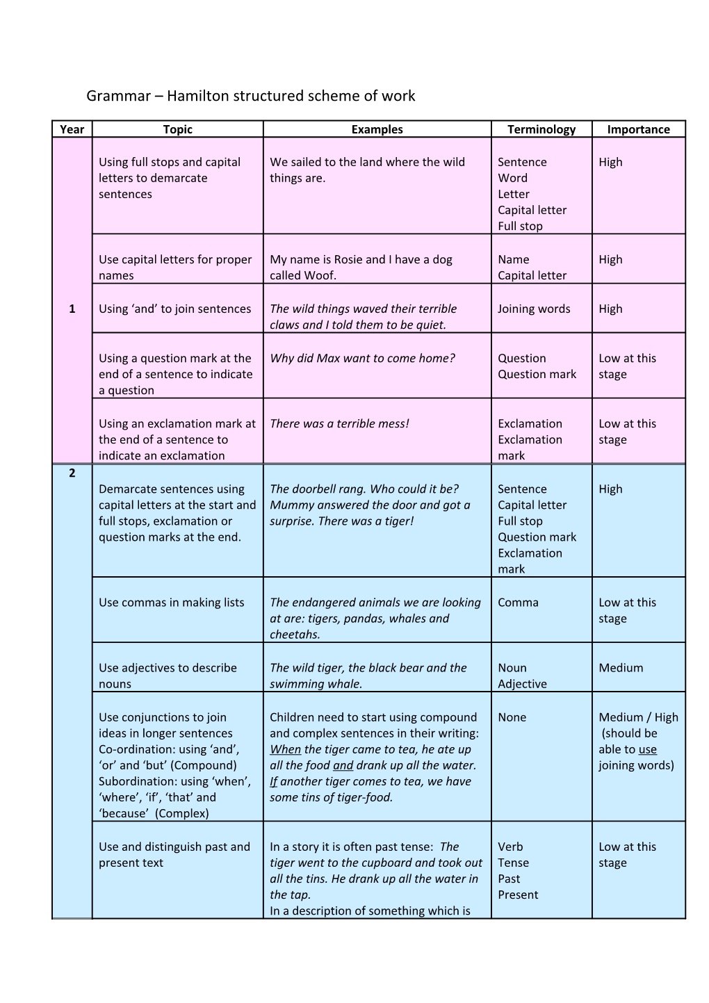Grammar Hamilton Structured Scheme of Work