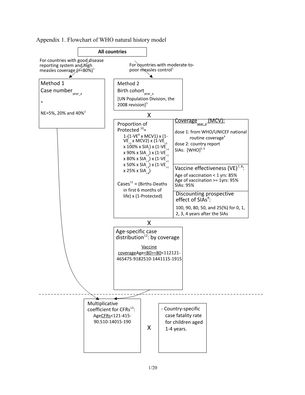 Appendix1. Flowchart of WHO Natural History Model