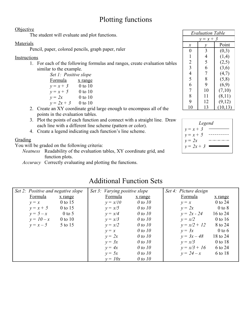 The Student Will Evaluate and Plot Functions