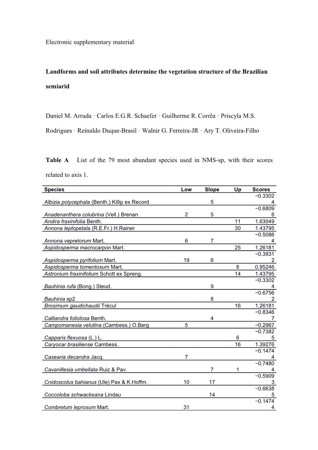 Landforms and Soil Attributes Determine the Vegetation Structure of the Brazilian Semiarid