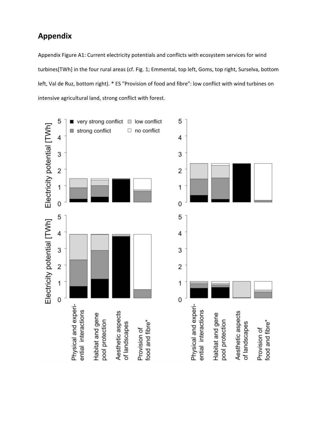 Appendix Figure A1: Current Electricity Potentials and Conflicts with Ecosystem Services