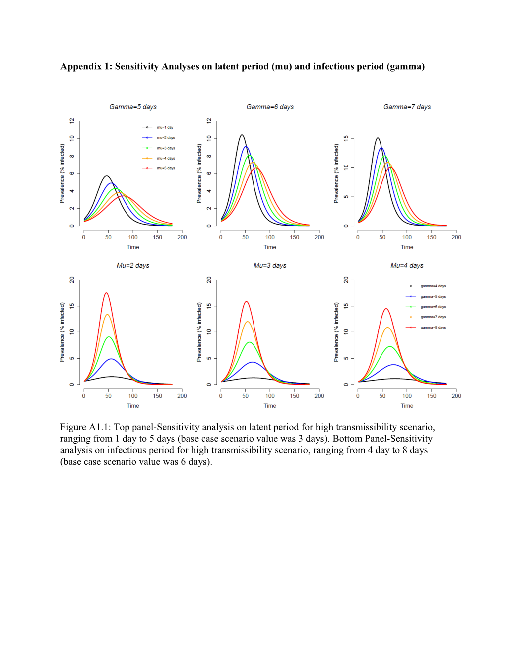 Appendix 1: Sensitivity Analyses on Latent Period (Mu) and Infectious Period (Gamma)