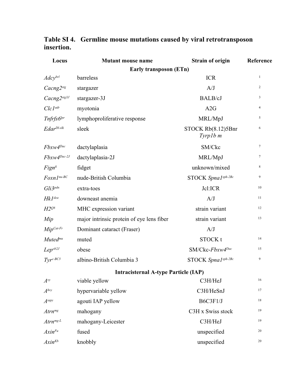 Table SI 4. Germline Mouse Mutations Caused by Viral Retrotransposon Insertion