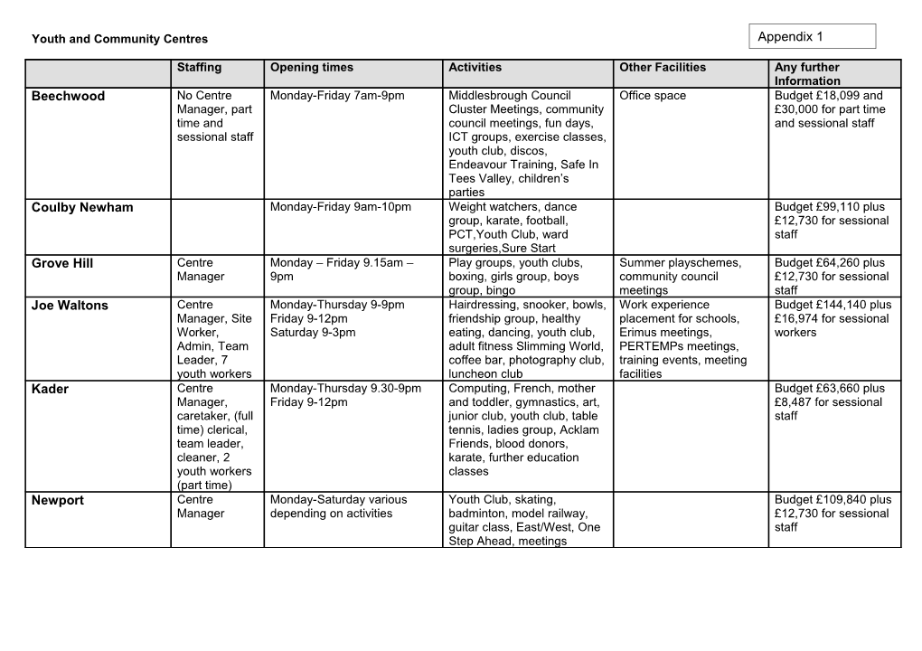 Youth and Community Centres