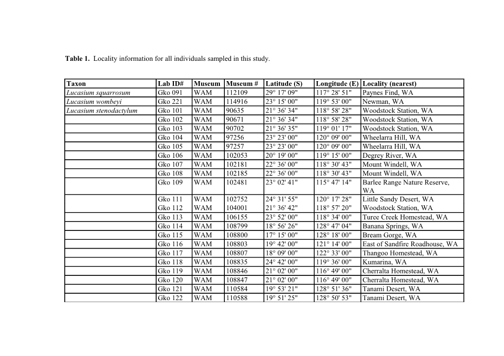 Table 1. Locality Information for All Individuals Sampled in This Study