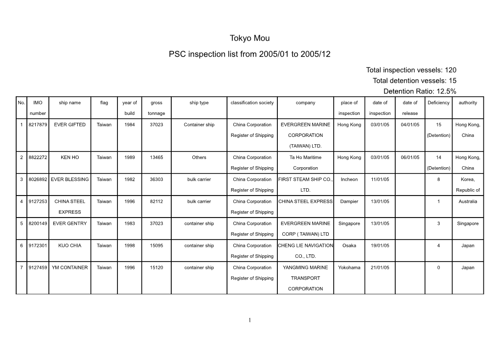 PSC Inspection List from 2005/01 to 2005/12