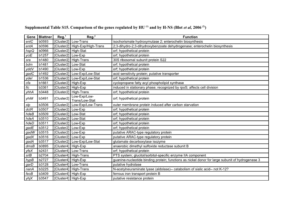 Supplemental Table S15. Comparison of the Genes Regulated by HU (1) and by H-NS (Blot