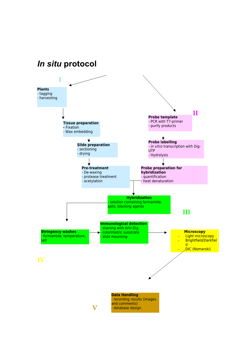 Section Pre-Treatment