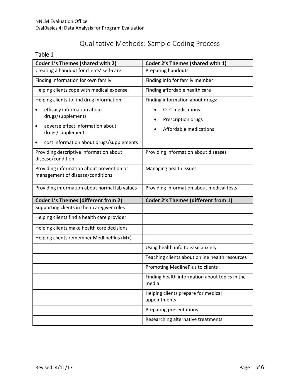 Qualitative Methods: Sample Coding Process