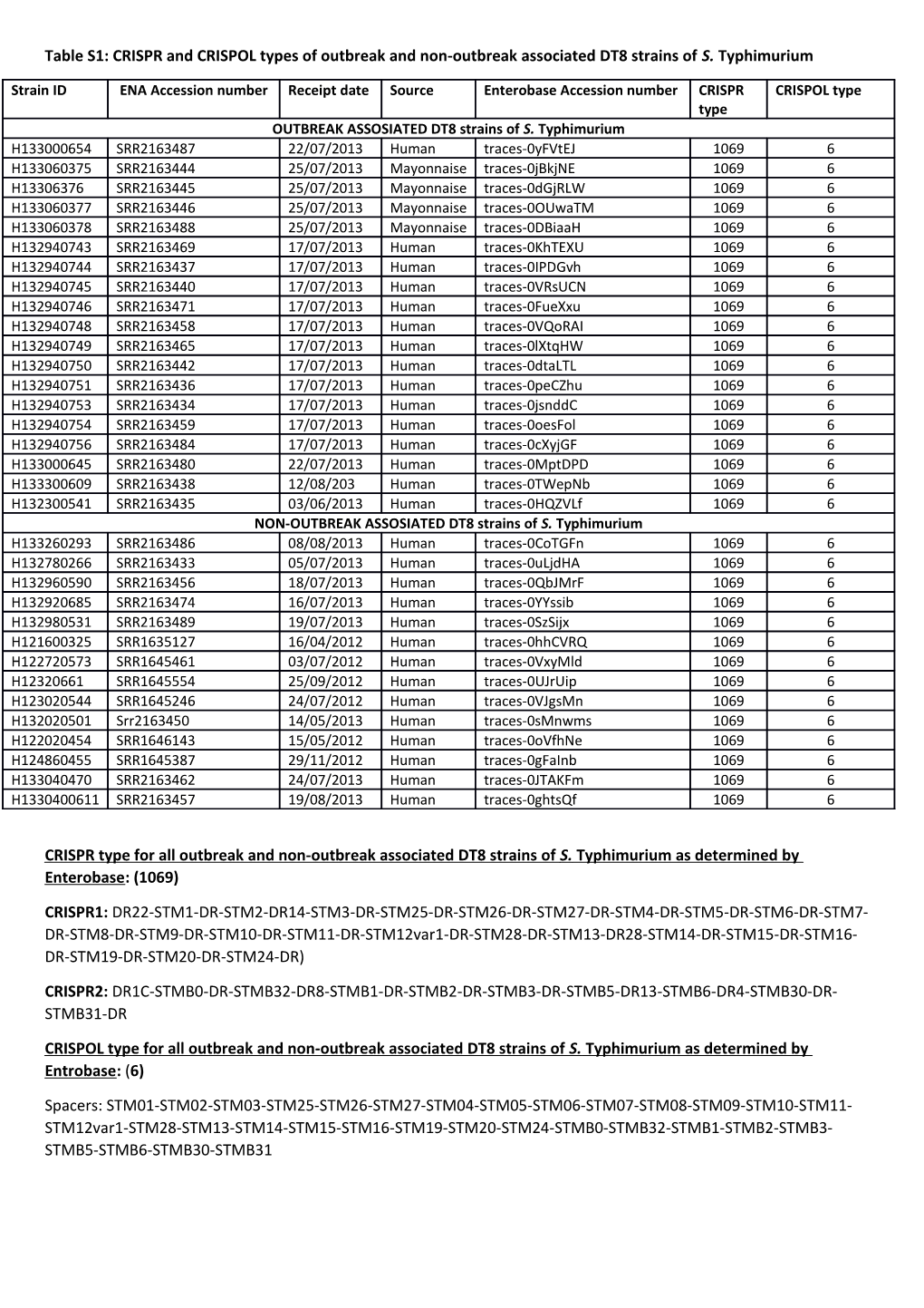 Table S1: CRISPR and CRISPOL Types of Outbreak and Non-Outbreak Associated DT8 Strains