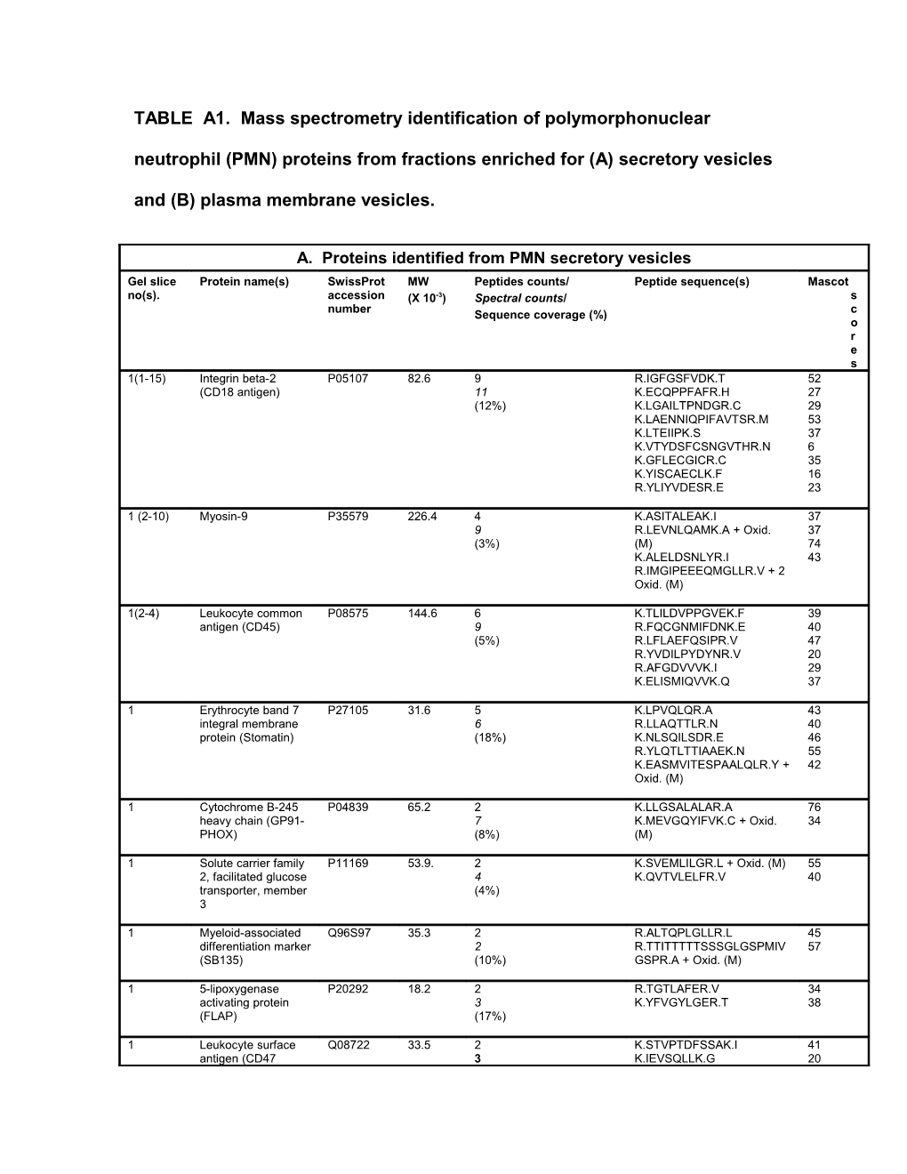 A. Proteins Identified from PMN Secretory Vesicles