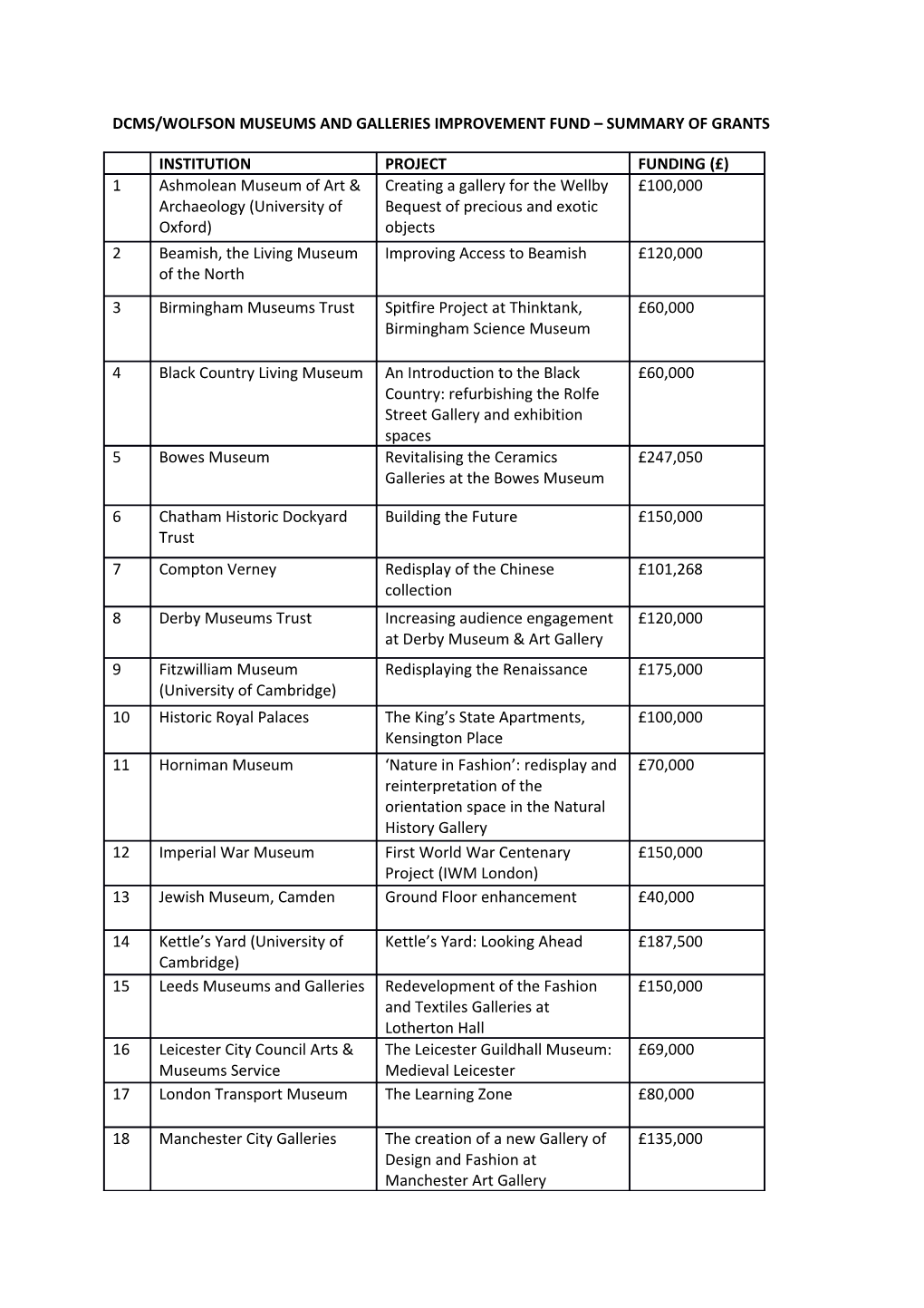 Dcms/Wolfson Museums and Galleries Improvement Fund Summary of Grants