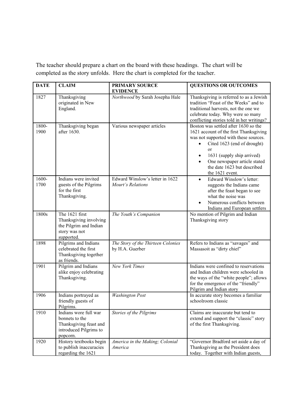 The Teacher Should Prepare a Chart on the Board with These Headings. the Chart Will Be