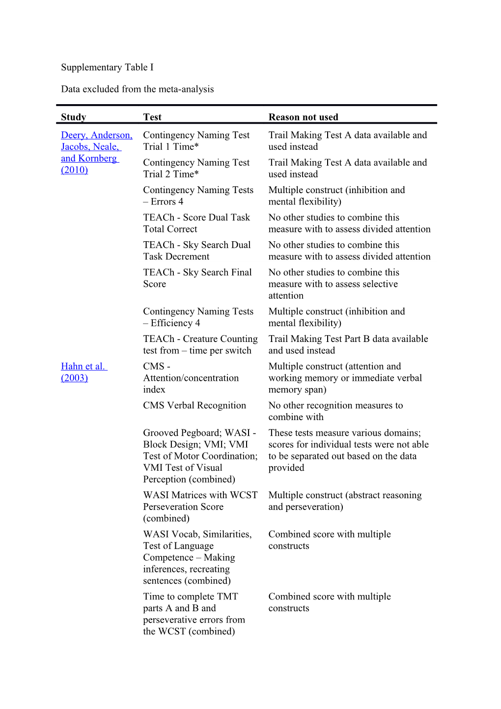 Data Excluded from the Meta-Analysis