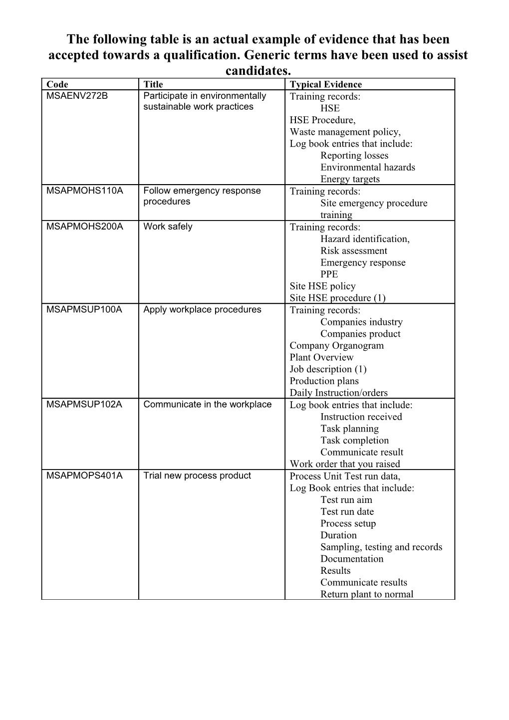 The Following Table Is an Actual Example of Evidence That Has Been Accepted Towards A