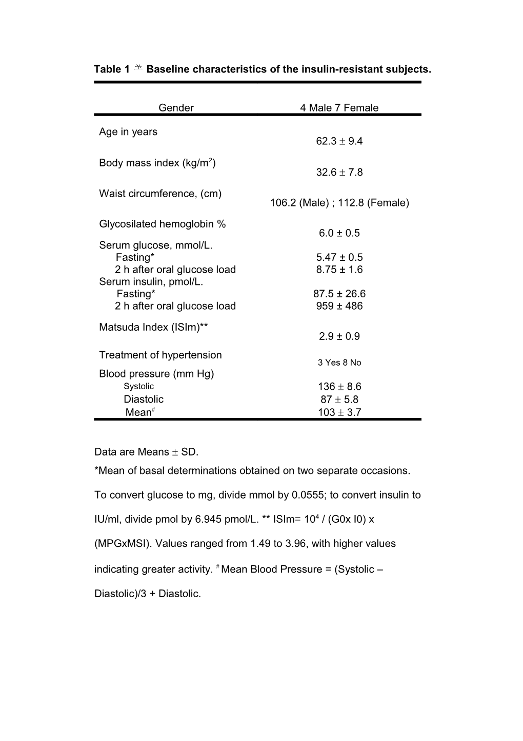 Table 1 Baseline Characteristics of the Insulin-Resistant Subjects