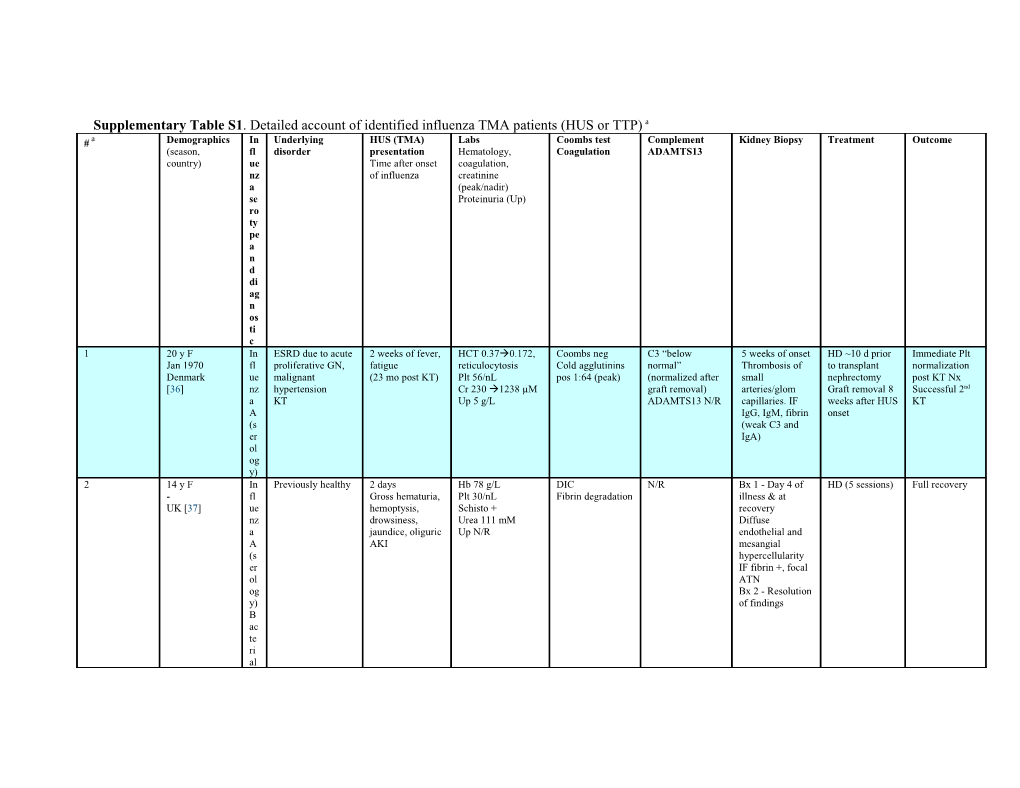 Supplementary Table S1 .Detailed Account of Identified Influenza TMA Patients (HUS Or TTP) A