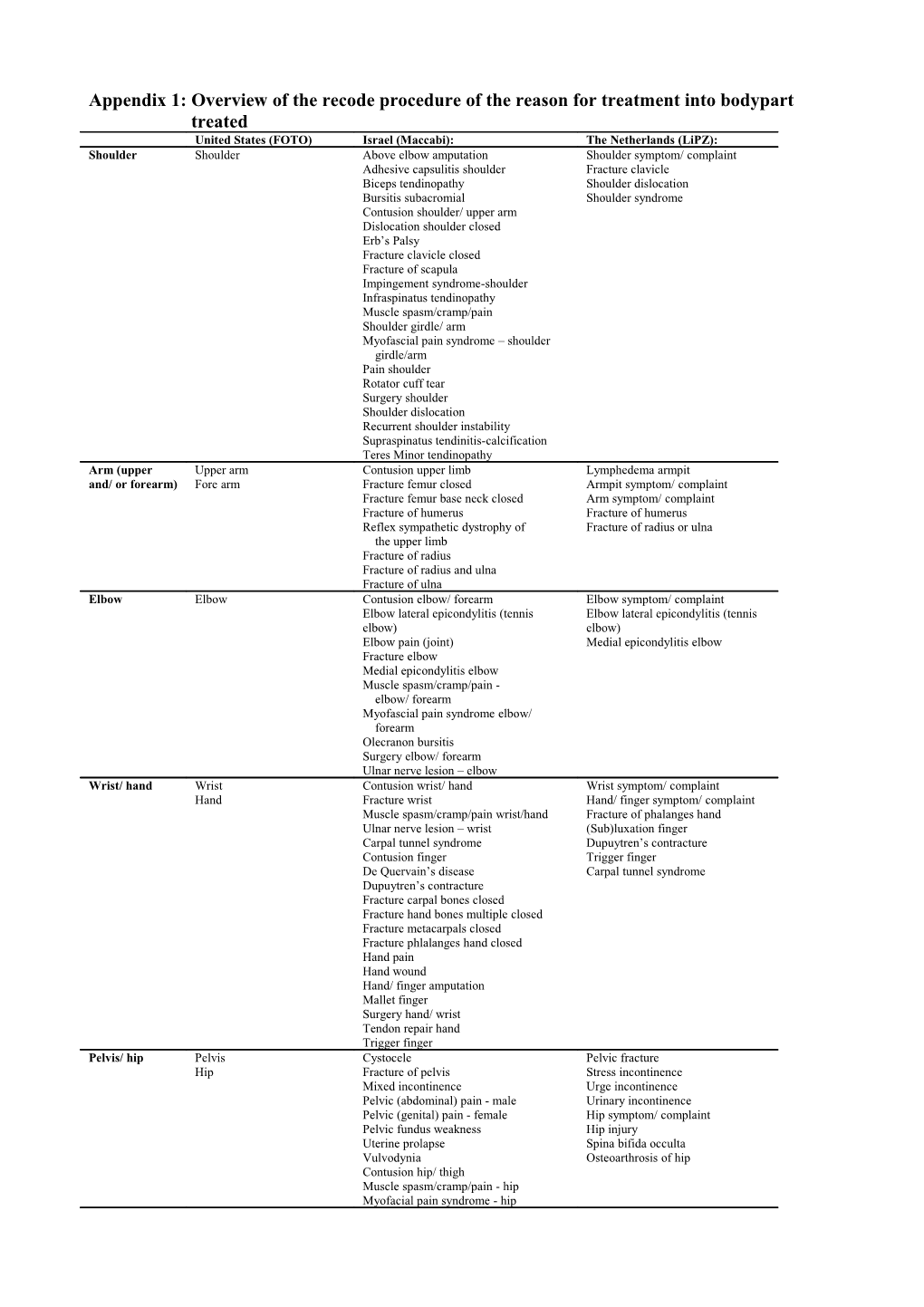 Appendix 1: Overview of the Recode Procedure of the Reason for Treatment Into Bodypart