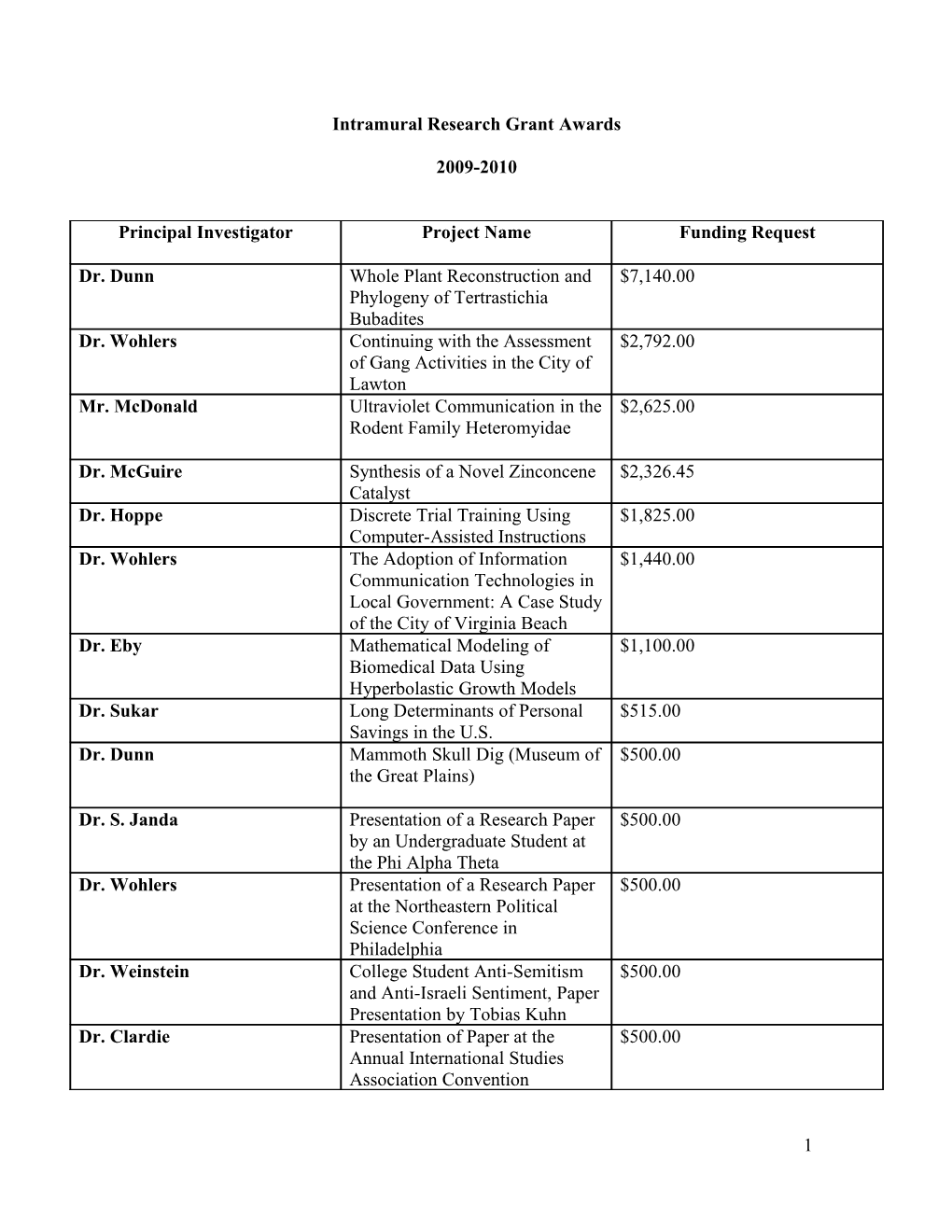 Intramural Research Grant Applications