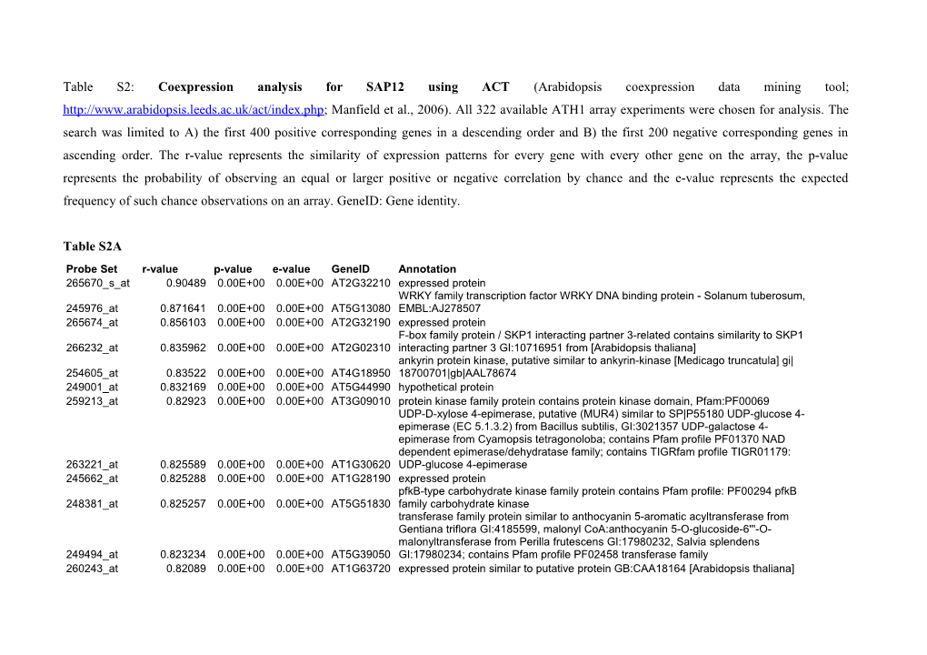 Table S2 Coexpression Analysis for SAP12 Using ACT (Arabidopsis Coexpression Data Mining Tool;