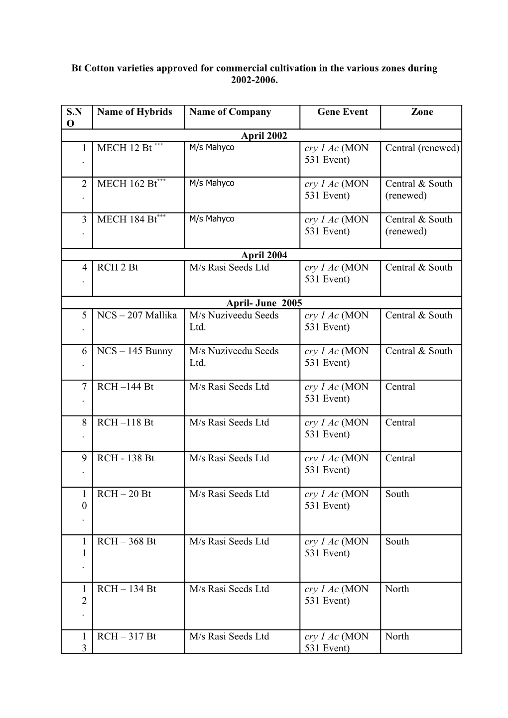 Bt Cotton Varieties Approved for Commercial Cultivation in the Various Zones During 2002-2005