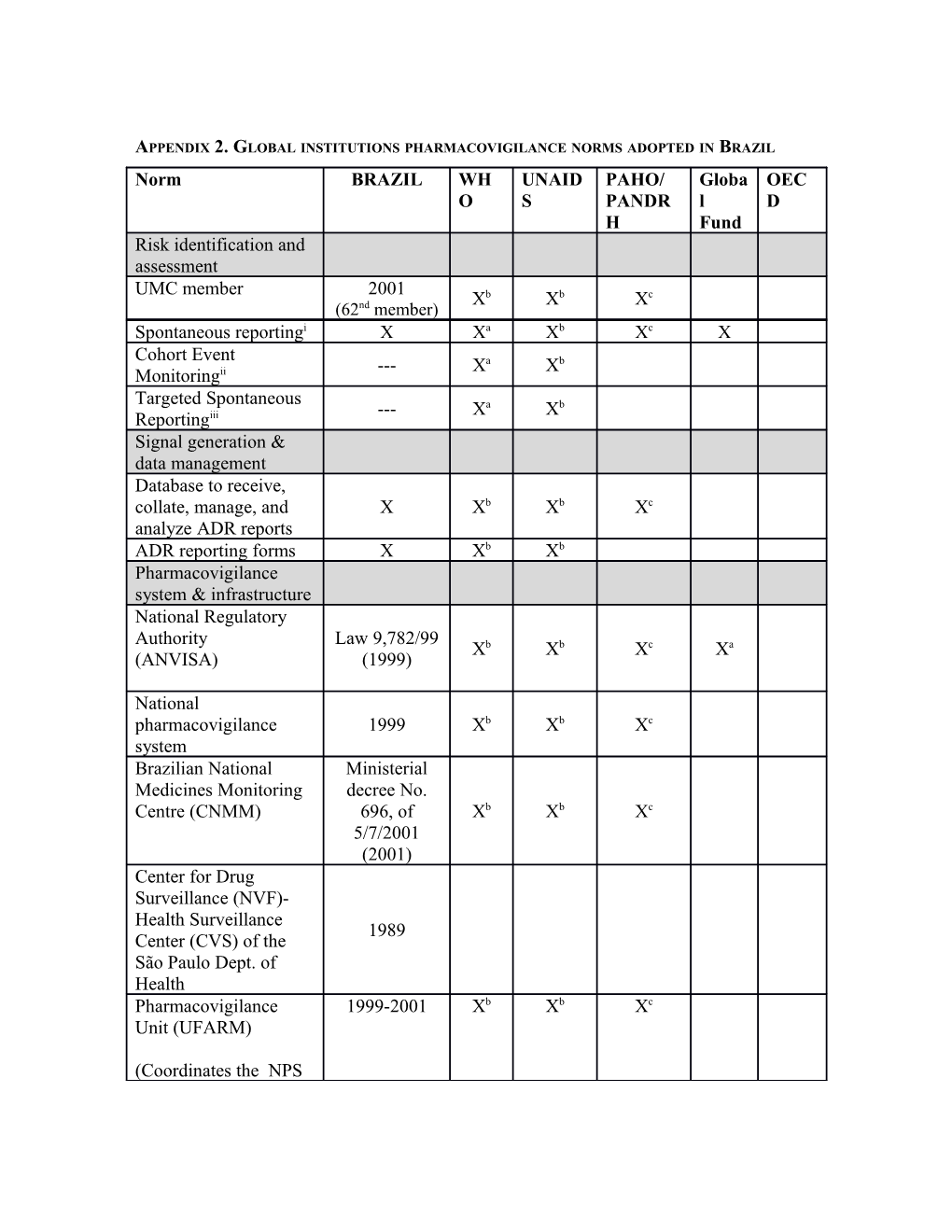 Appendix 2. Global Institutions Pharmacovigilance Norms Adopted in Brazil