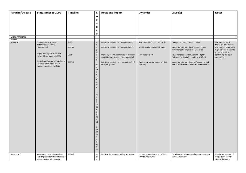 World Health Organization 2011. H5N1 Avian Influenza: Timeline of Major Events