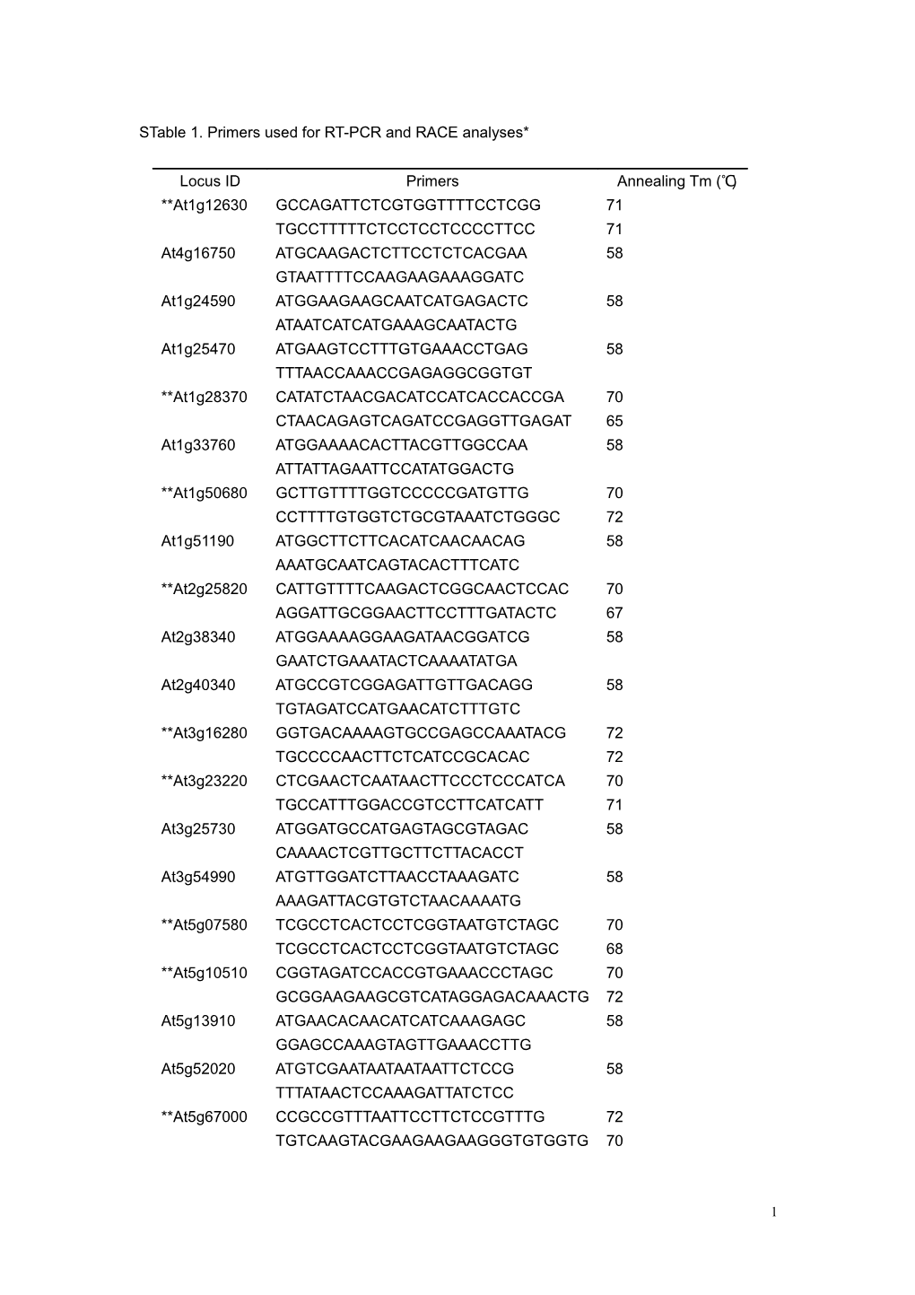 Stable 1. Primers Used for RT-PCR and RACE Analyses*