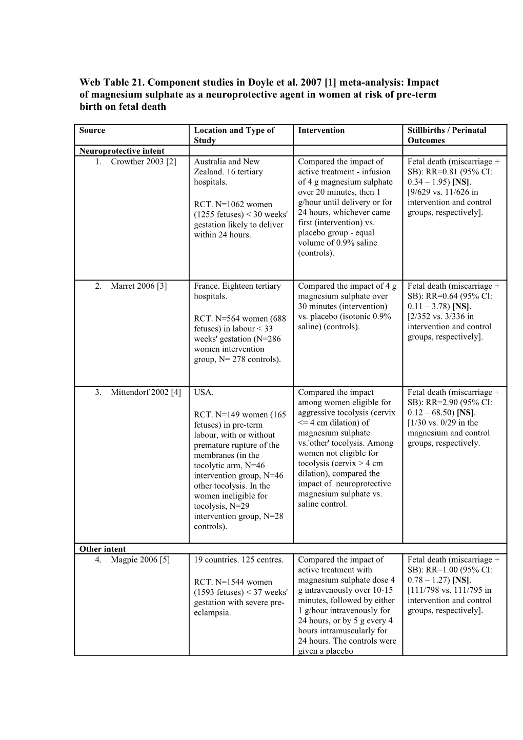 Web Table 21. Component Studies in Doyle Et Al. 2007 1 Meta-Analysis: Impact of Magnesium