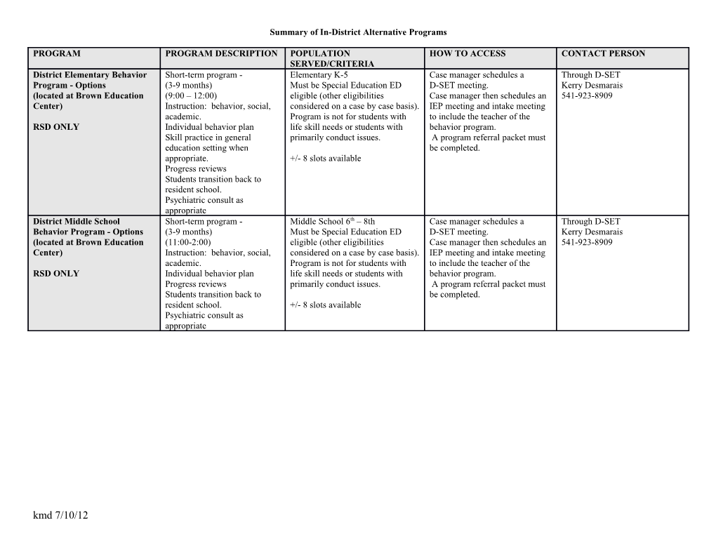 Summary of In-District Alternative Programs