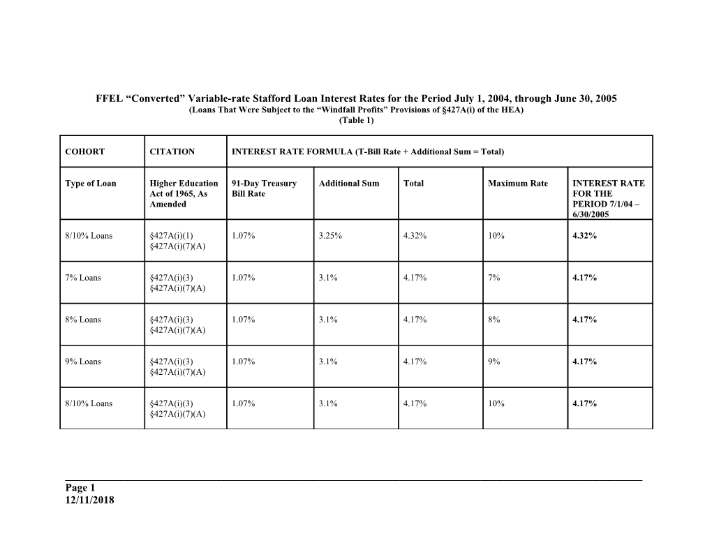 FFEL Converted Variable-Rate Stafford Loan Interest Rates for the Period July 1, 2004