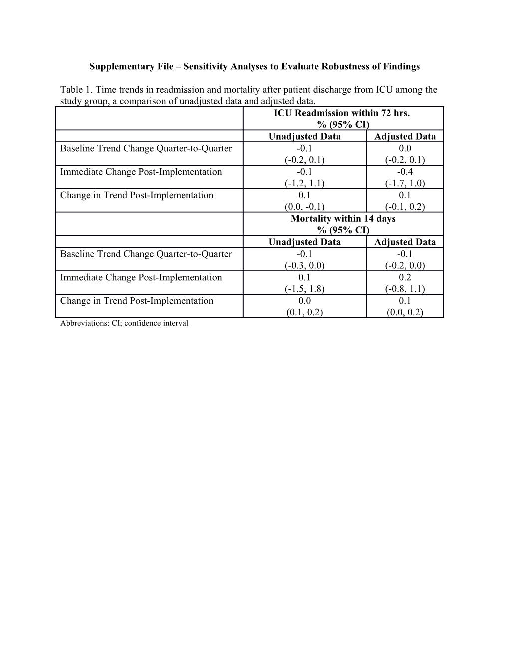 Supplementary File Sensitivity Analyses to Evaluate Robustness of Findings