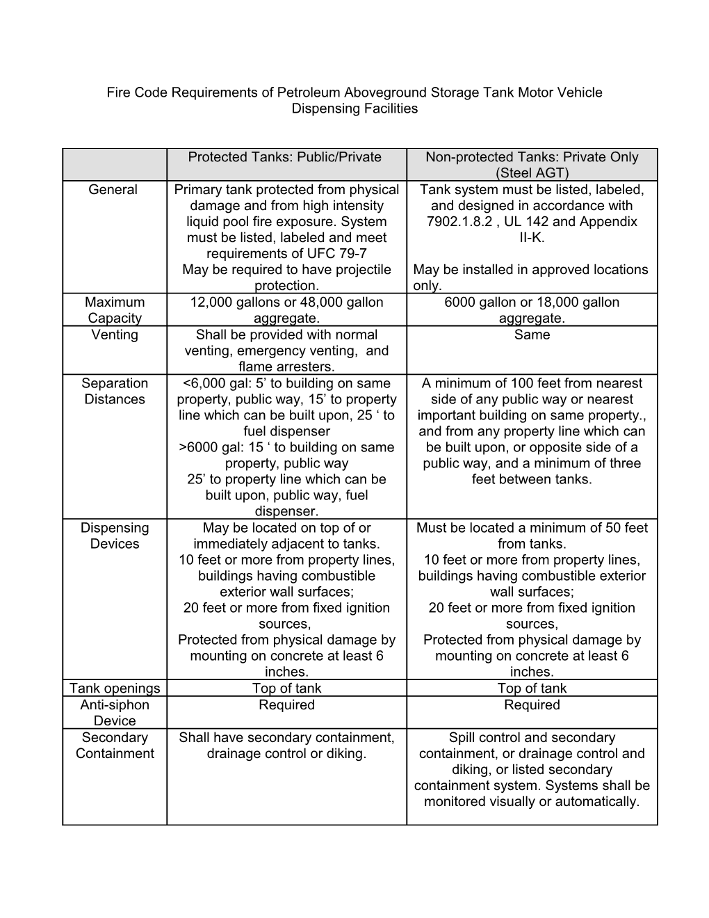 Fire Code Requirements of Petroleum Aboveground Storage Tank Motor Vehicle Dispensing Facilities