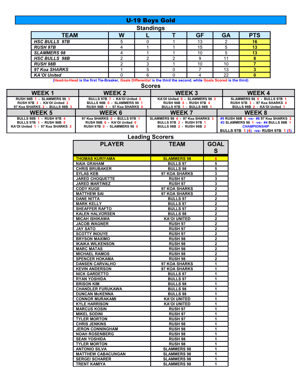 (Head-To-Head Is the First Tie-Breaker, Goals Differentialis the Thirdthe Second, Whilegoals