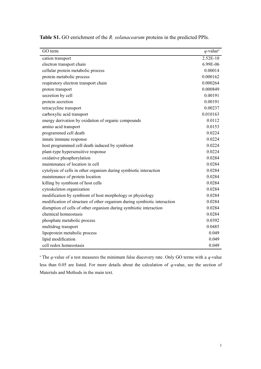 Table S1. GO Enrichment of the R. Solanacearum Proteins in the Predicted Ppis