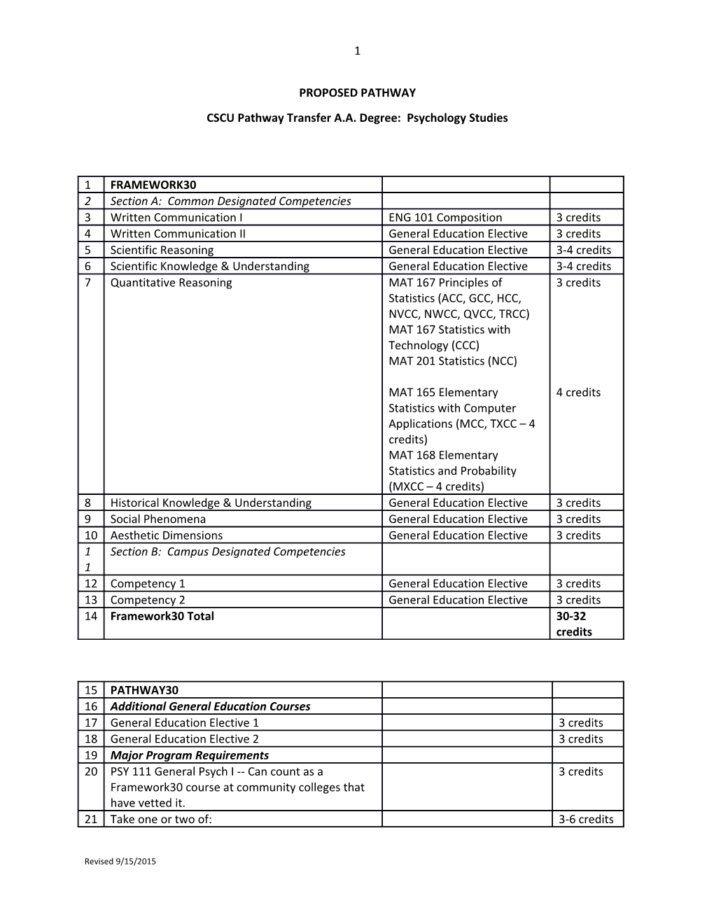 CSCU Pathway Transfer A.A. Degree: Psychology Studies