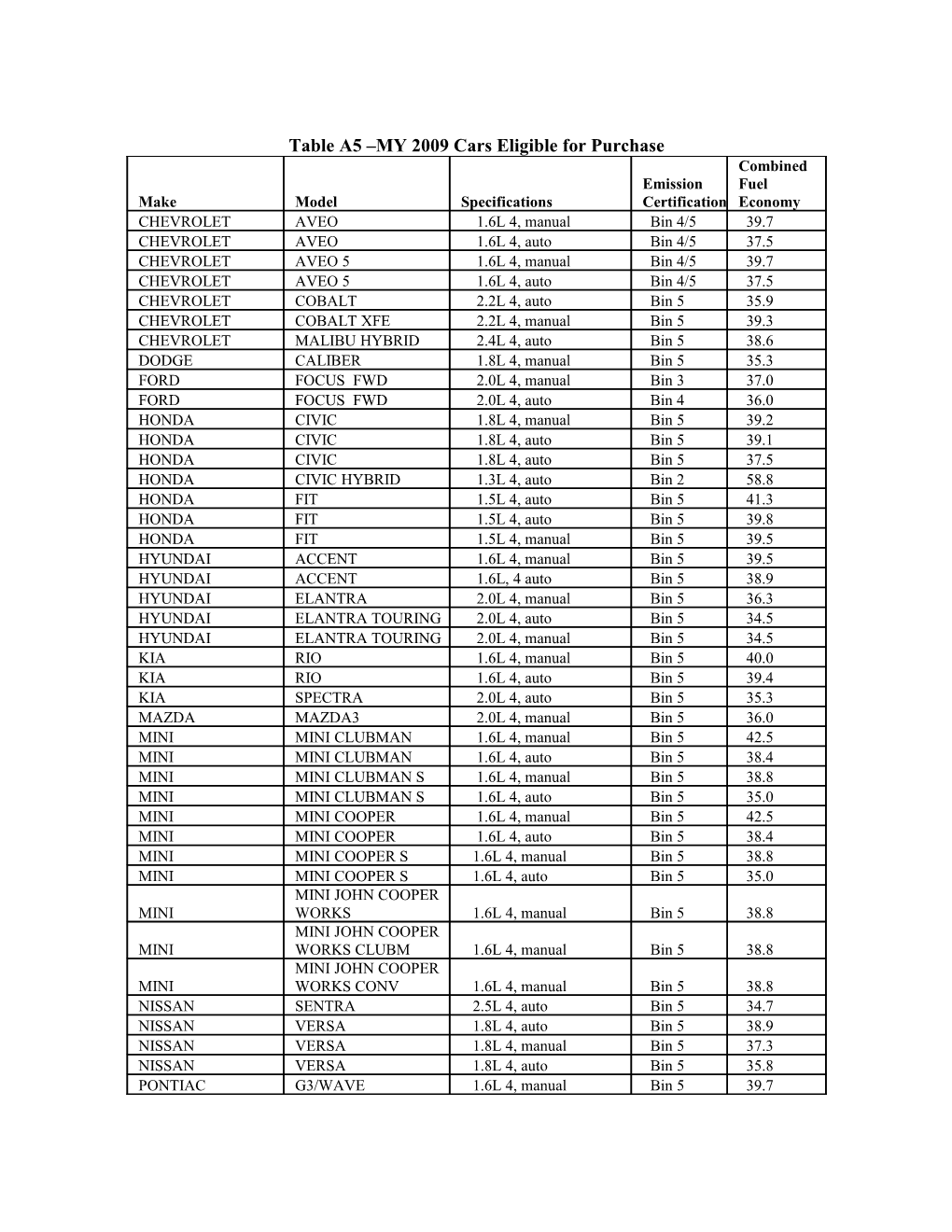 Table A5 MY 2009 Cars Eligible for Purchase