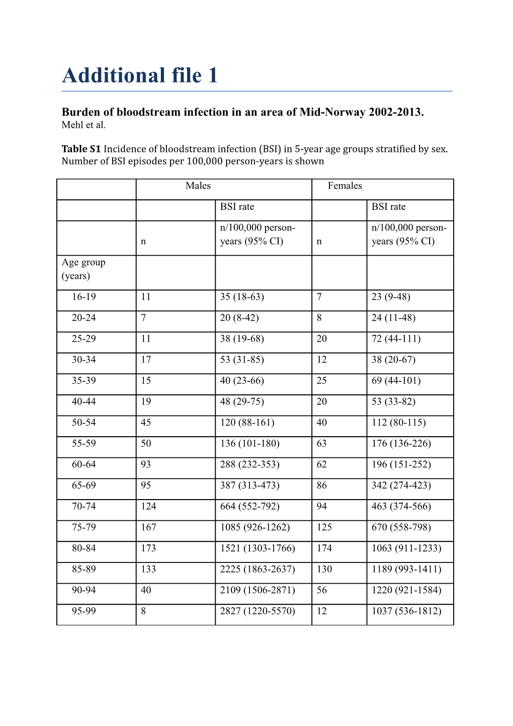 Burden of Bloodstream Infection in an Area of Mid-Norway 2002-2013