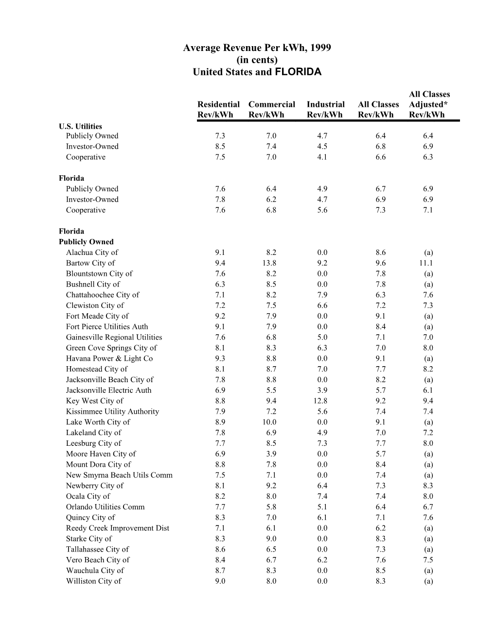 Average Revenue Per Kwh, 1999