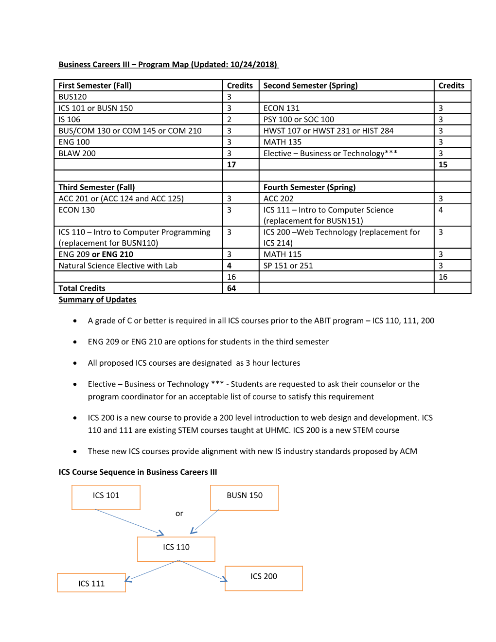 Business Careers III Program Map (Updated: 11/29/2010)